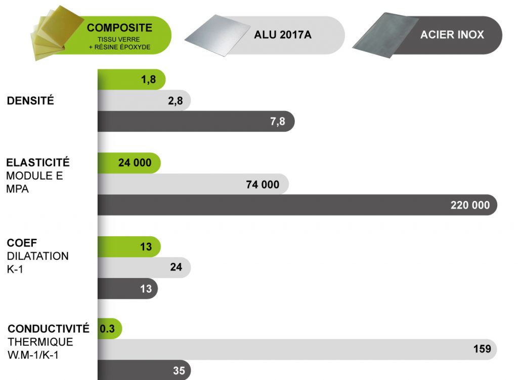 Infographie comparatif plastique aluminium acier 