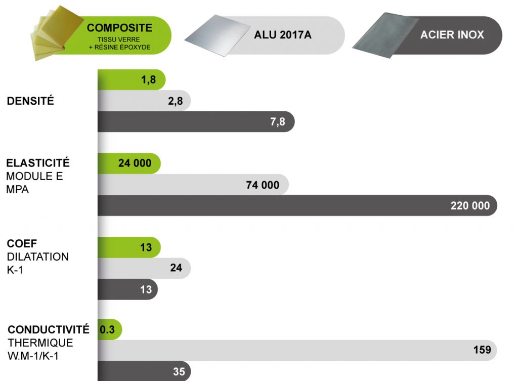 Infographie comparatif plastique aluminium acier