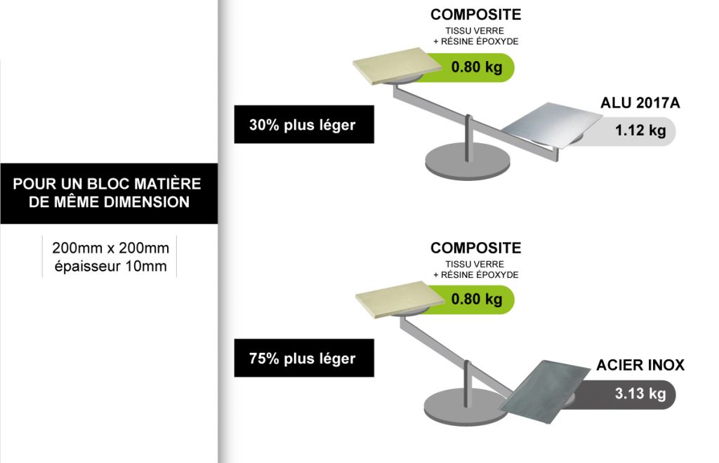 Infographie comparatif plastique aluminium acier Densité