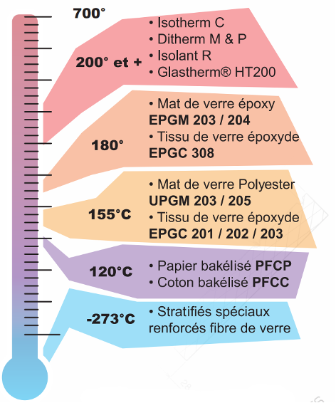 echelle de température composites