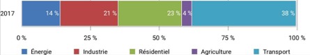 part des émissions de co2 secteurs