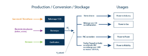 production conversion stockage hydrogène
