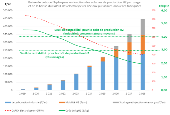 volume de production par usage electrolyseurs