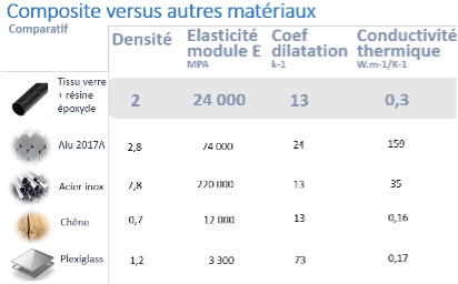 comparatif composites vs matérieux