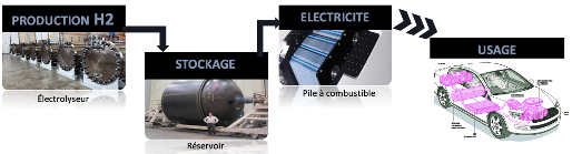cycle production stockage utilisation mobilité hydrogène
