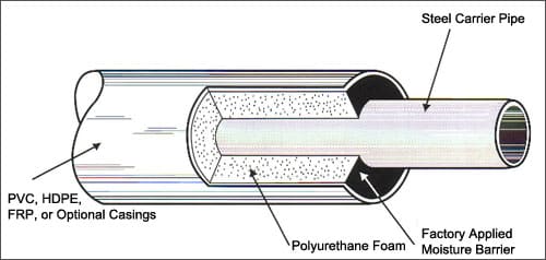 preinsulated pipes syracuse ny